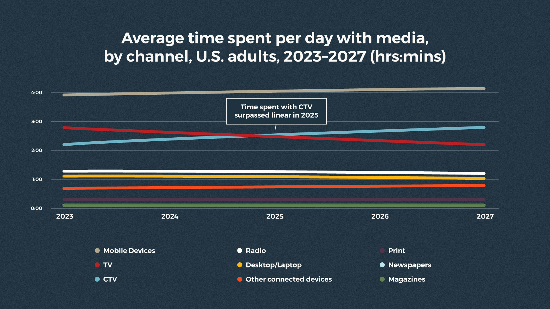 Line graph comparing U.S. adults’ average time spent with media channels from 2023 to 2027, highlighting trends impacting brand advertising.