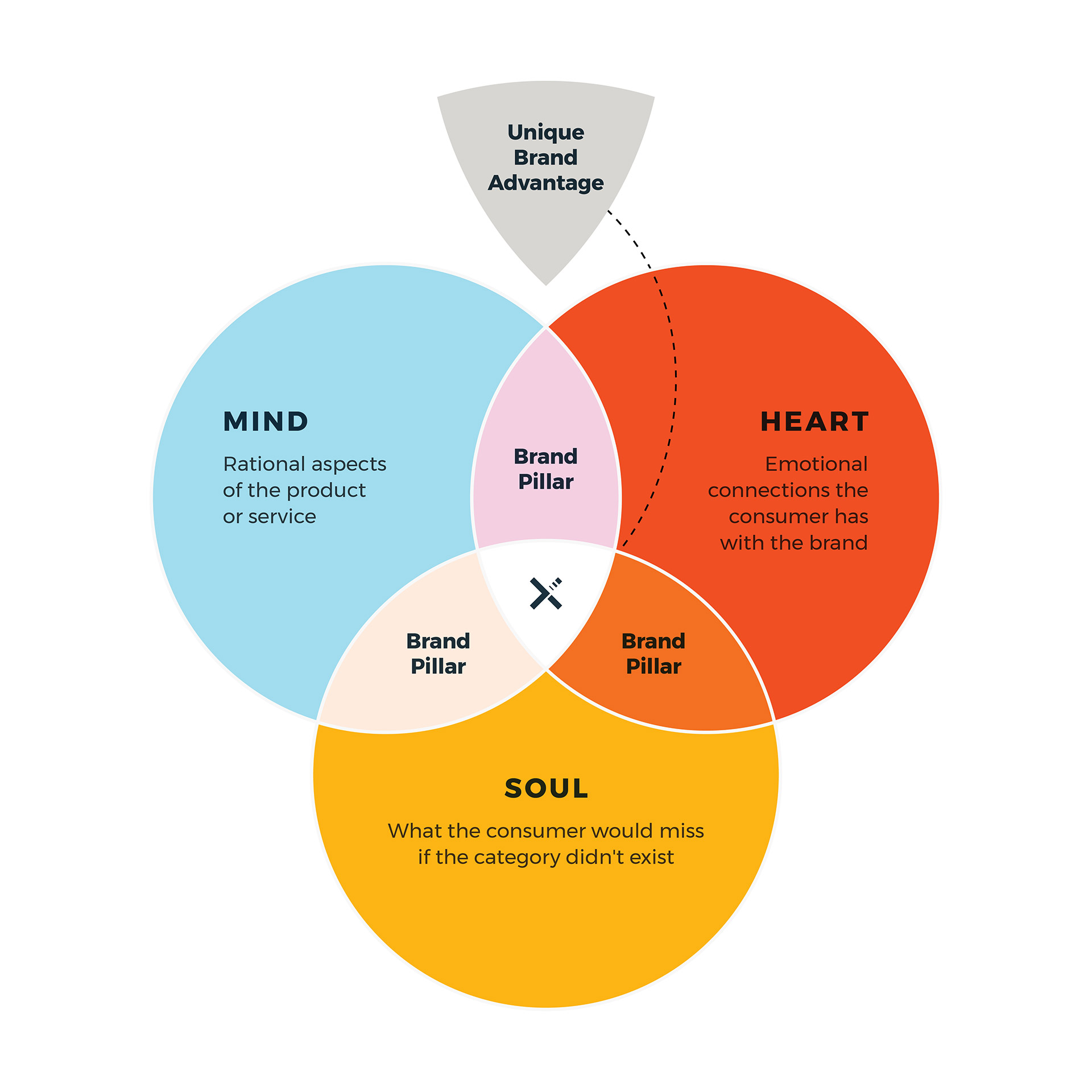A colorful Venn diagram showing the intersections of mind, heart, and soul as brand pillars and the central intersection being the brand positioning.